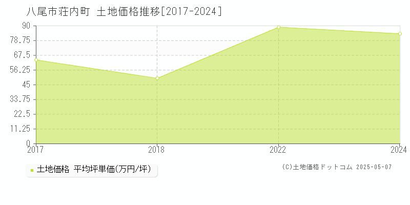 八尾市荘内町の土地価格推移グラフ 