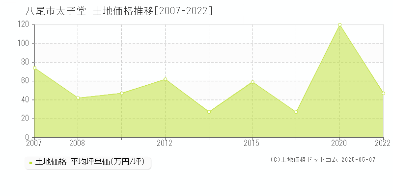 太子堂(八尾市)の土地価格推移グラフ(坪単価)[2007-2022年]