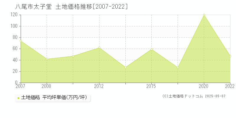 八尾市太子堂の土地価格推移グラフ 