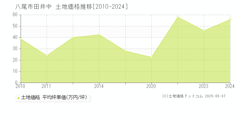 田井中(八尾市)の土地価格推移グラフ(坪単価)[2010-2024年]