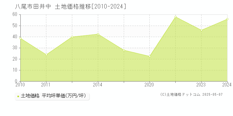 八尾市田井中の土地価格推移グラフ 