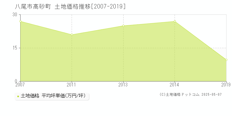 高砂町(八尾市)の土地価格推移グラフ(坪単価)[2007-2019年]