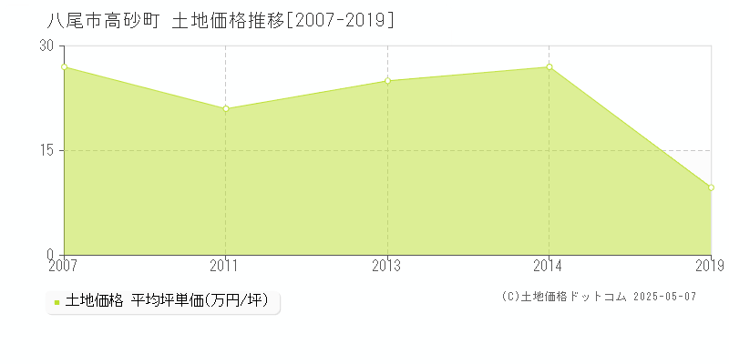 八尾市高砂町の土地価格推移グラフ 