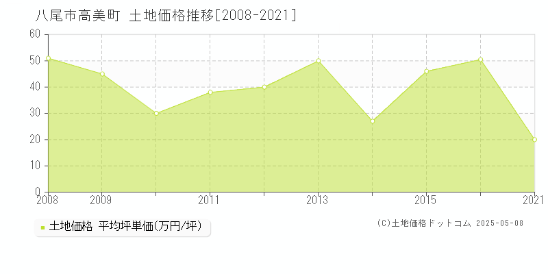 高美町(八尾市)の土地価格推移グラフ(坪単価)[2008-2021年]