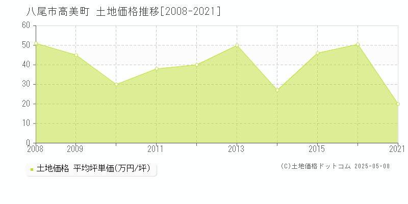 八尾市高美町の土地価格推移グラフ 