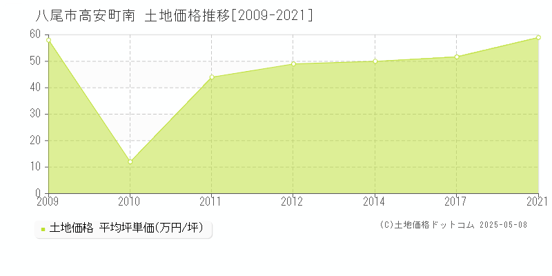 高安町南(八尾市)の土地価格推移グラフ(坪単価)[2009-2021年]