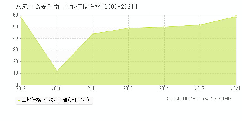 八尾市高安町南の土地価格推移グラフ 