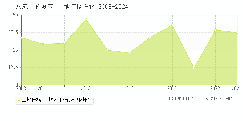 竹渕西(八尾市)の土地価格推移グラフ(坪単価)[2008-2024年]