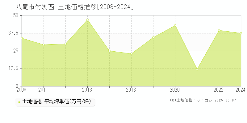 八尾市竹渕西の土地価格推移グラフ 