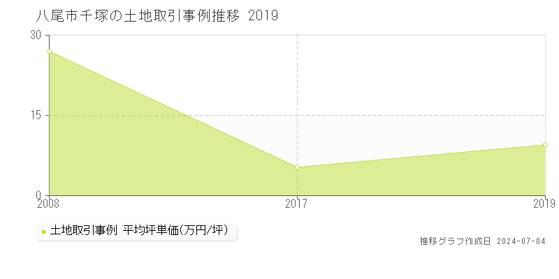 八尾市千塚の土地価格推移グラフ 