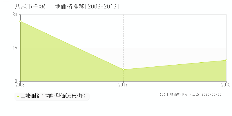 千塚(八尾市)の土地価格推移グラフ(坪単価)[2008-2019年]