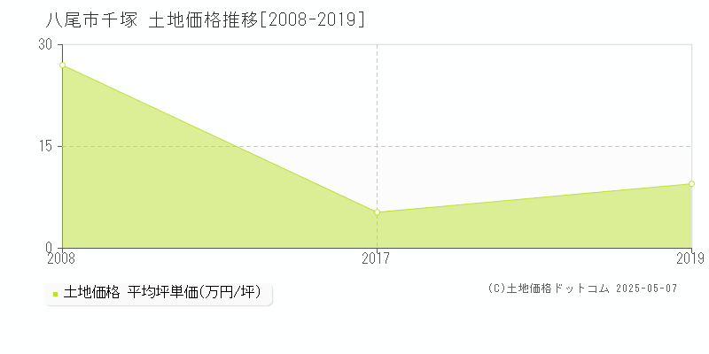 八尾市千塚の土地価格推移グラフ 