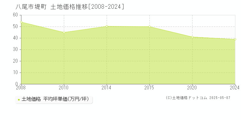 堤町(八尾市)の土地価格推移グラフ(坪単価)[2008-2024年]