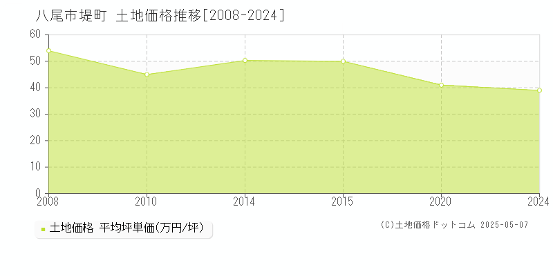 八尾市堤町の土地価格推移グラフ 