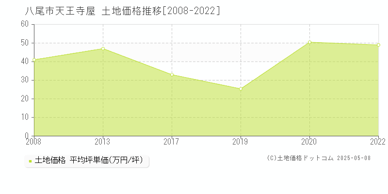 天王寺屋(八尾市)の土地価格推移グラフ(坪単価)[2008-2022年]