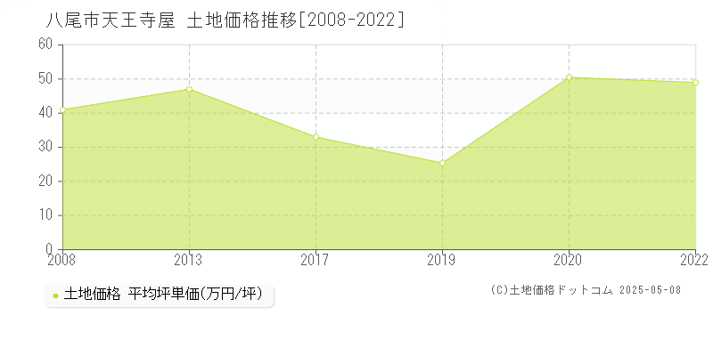 八尾市天王寺屋の土地取引価格推移グラフ 