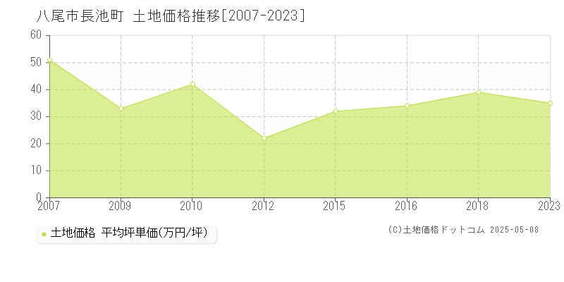 長池町(八尾市)の土地価格推移グラフ(坪単価)[2007-2023年]