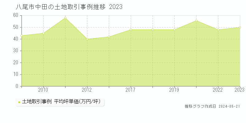 八尾市中田の土地価格推移グラフ 