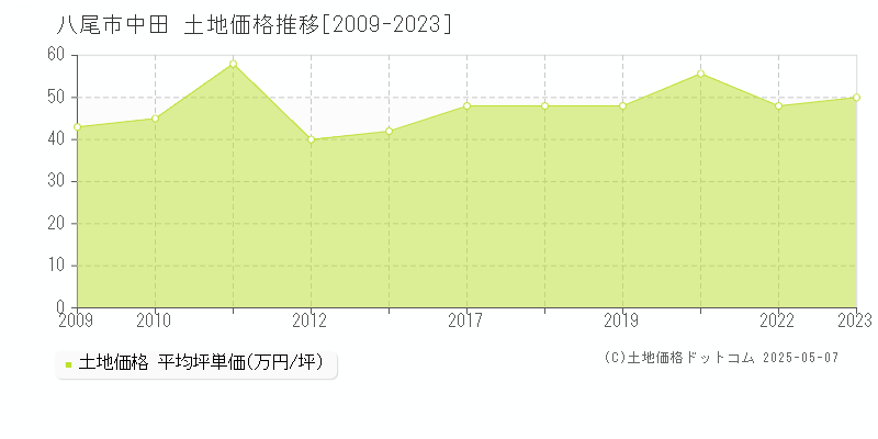 八尾市中田の土地価格推移グラフ 