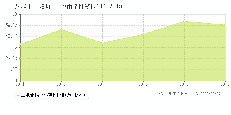 八尾市永畑町の土地価格推移グラフ 