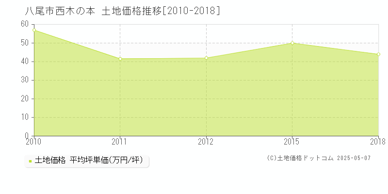 西木の本(八尾市)の土地価格推移グラフ(坪単価)[2010-2018年]