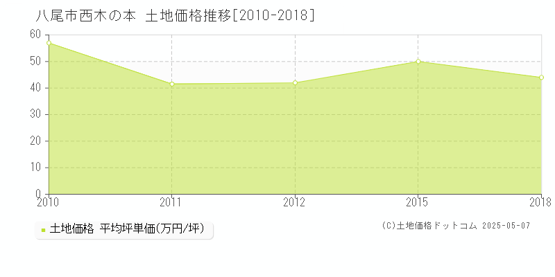 八尾市西木の本の土地価格推移グラフ 