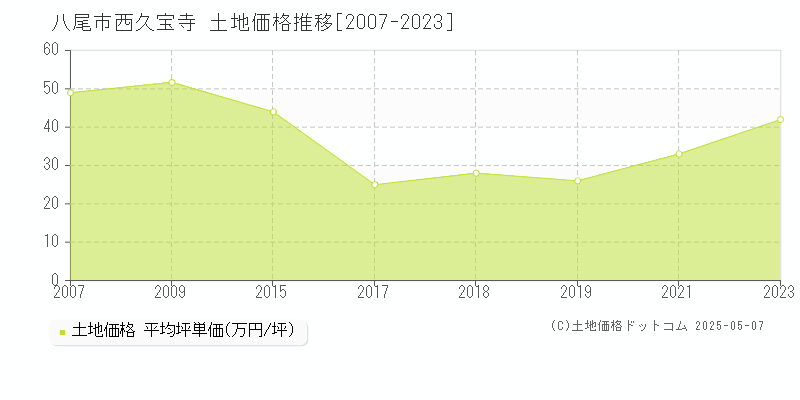 西久宝寺(八尾市)の土地価格推移グラフ(坪単価)[2007-2023年]