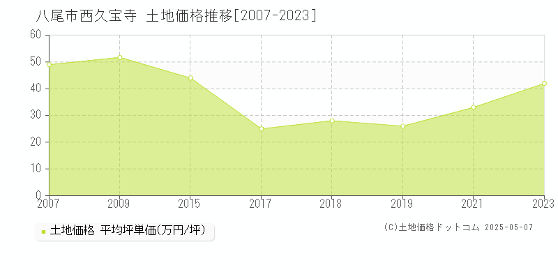 八尾市西久宝寺の土地価格推移グラフ 