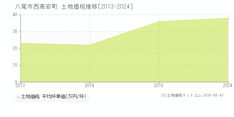 西高安町(八尾市)の土地価格推移グラフ(坪単価)[2013-2024年]