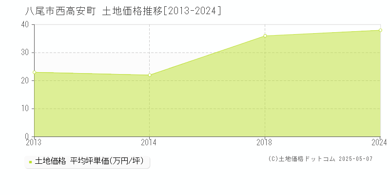 八尾市西高安町の土地価格推移グラフ 