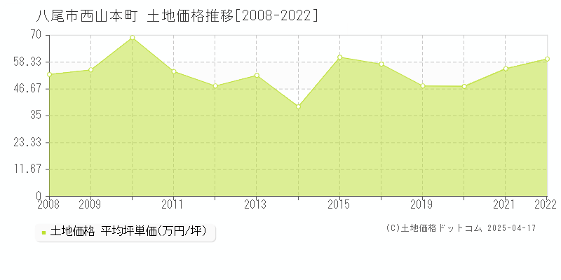 八尾市西山本町の土地価格推移グラフ 