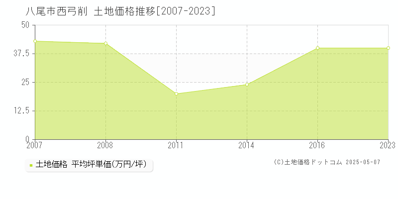 西弓削(八尾市)の土地価格推移グラフ(坪単価)[2007-2023年]