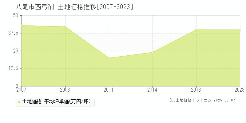 八尾市西弓削の土地価格推移グラフ 