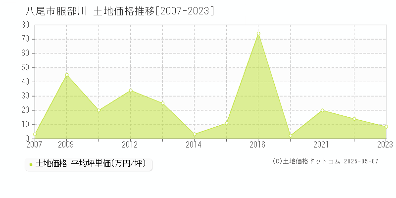 服部川(八尾市)の土地価格推移グラフ(坪単価)[2007-2023年]