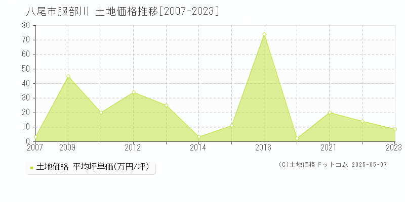 八尾市服部川の土地価格推移グラフ 