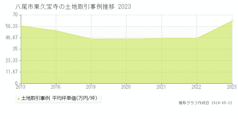 八尾市東久宝寺の土地取引価格推移グラフ 