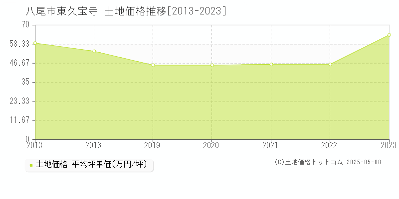 東久宝寺(八尾市)の土地価格推移グラフ(坪単価)[2013-2023年]