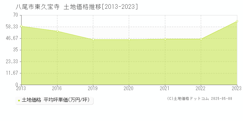 八尾市東久宝寺の土地取引価格推移グラフ 