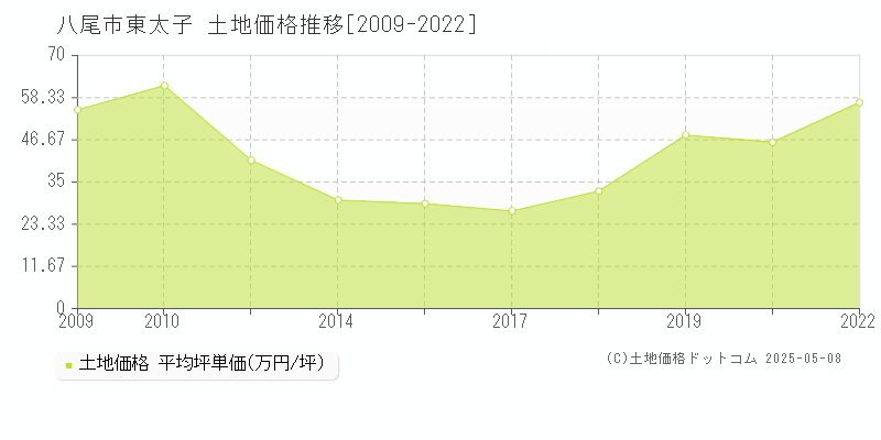 八尾市東太子の土地価格推移グラフ 