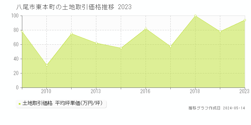 八尾市東本町の土地価格推移グラフ 