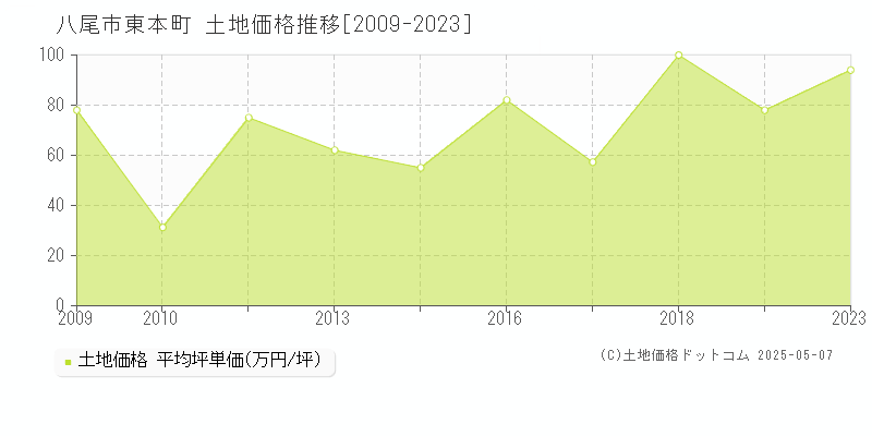 東本町(八尾市)の土地価格推移グラフ(坪単価)[2009-2023年]