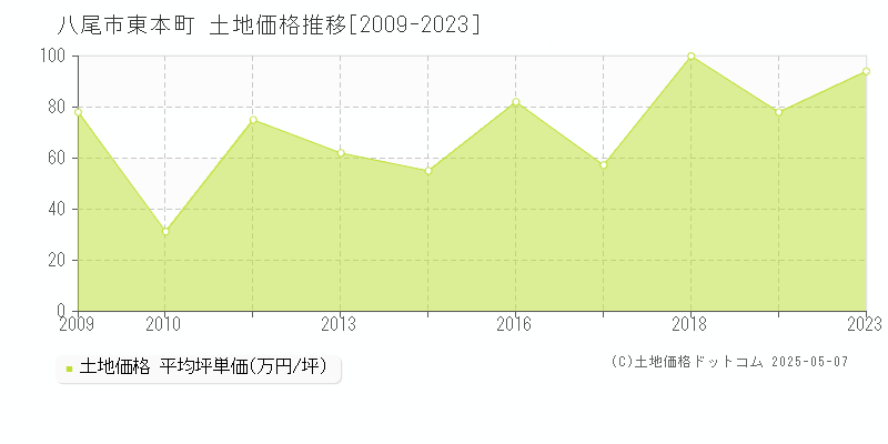 八尾市東本町の土地価格推移グラフ 