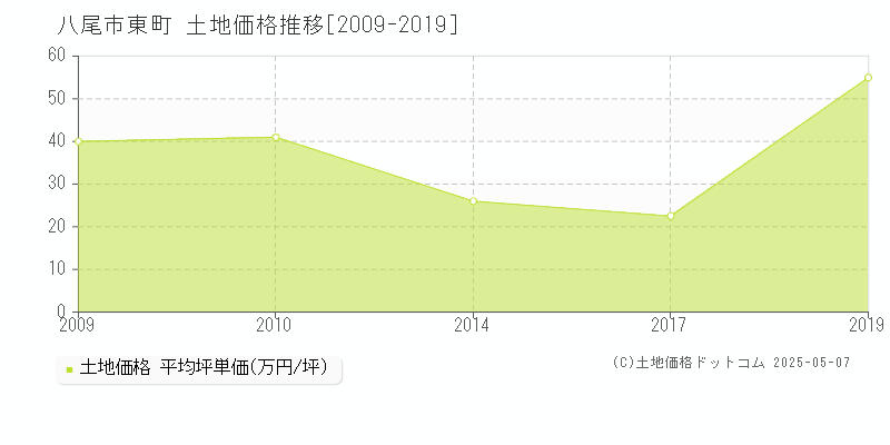 東町(八尾市)の土地価格推移グラフ(坪単価)[2009-2019年]