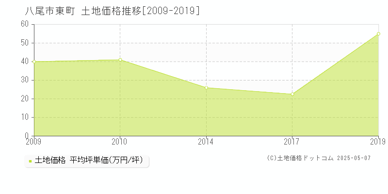 八尾市東町の土地価格推移グラフ 