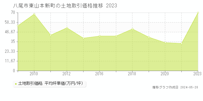 八尾市東山本新町の土地価格推移グラフ 