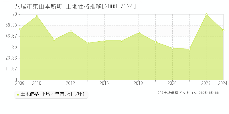 東山本新町(八尾市)の土地価格推移グラフ(坪単価)[2008-2024年]