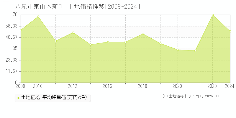 八尾市東山本新町の土地価格推移グラフ 