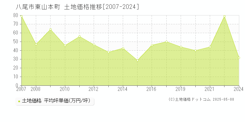 八尾市東山本町の土地価格推移グラフ 