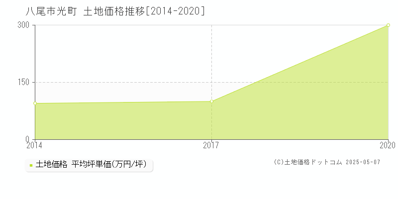 光町(八尾市)の土地価格推移グラフ(坪単価)[2014-2020年]