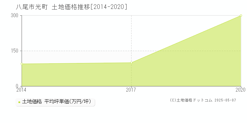 八尾市光町の土地価格推移グラフ 